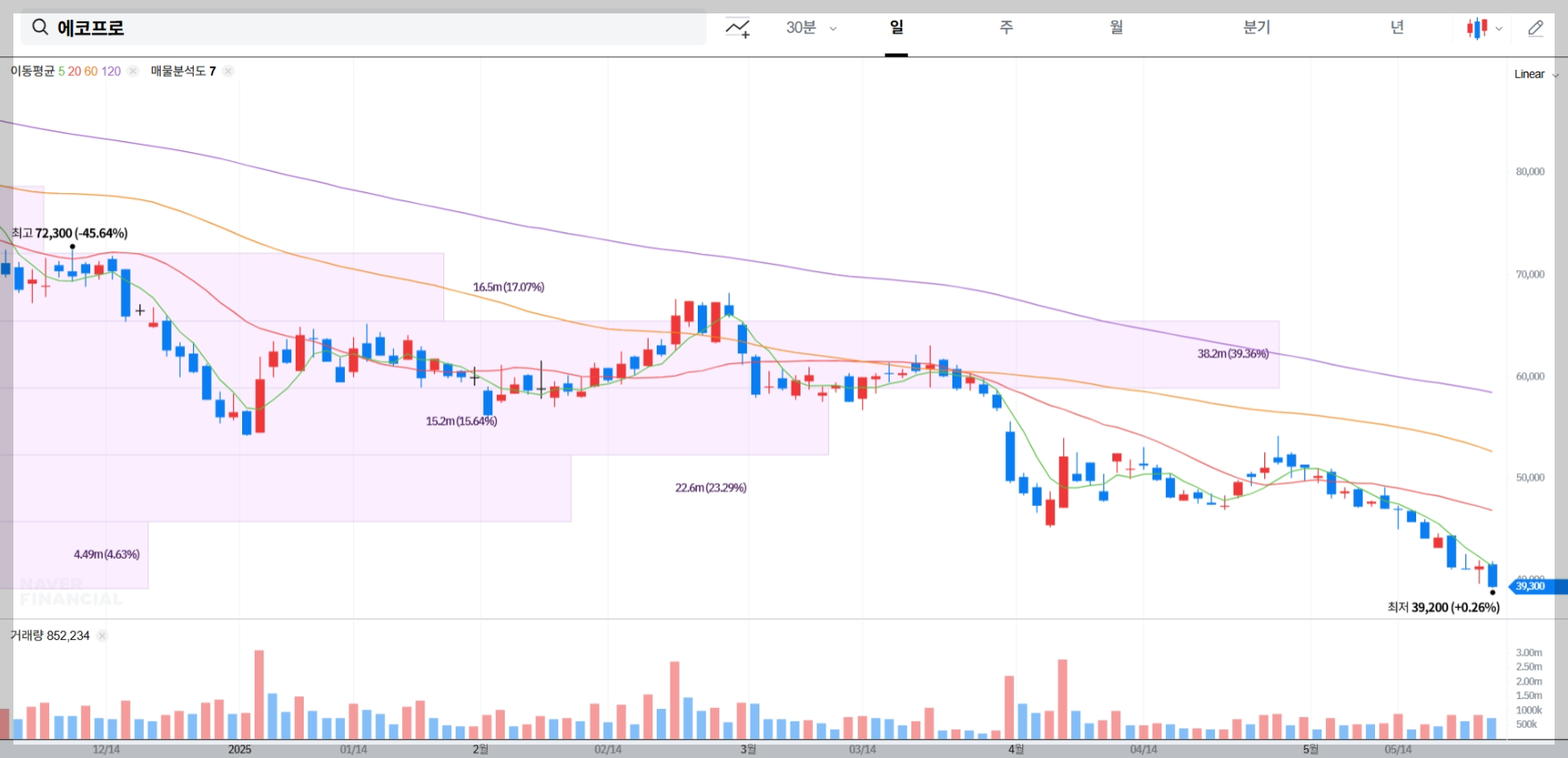 에코프로 현재 주가 차트