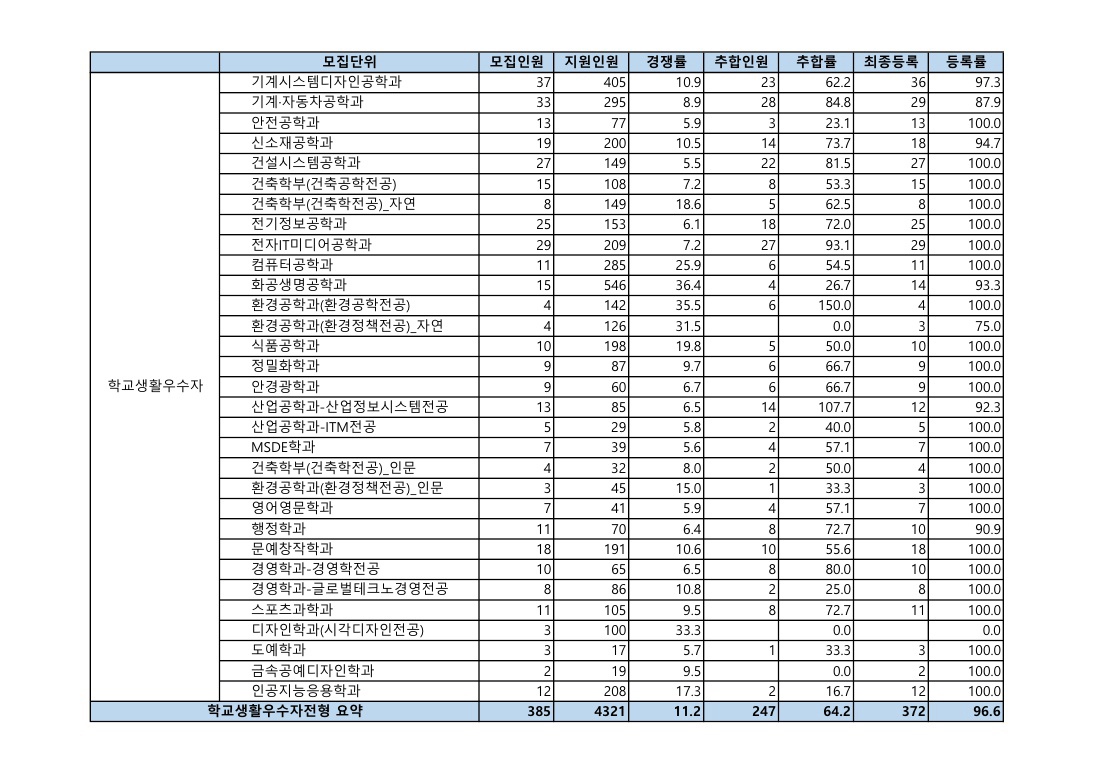 서울과학기술대수시결과2