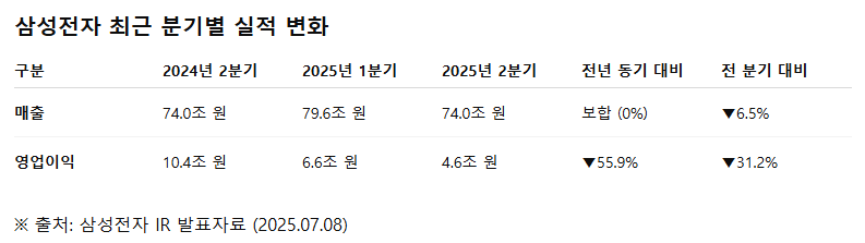 삼성전자 분기별 실적 변화