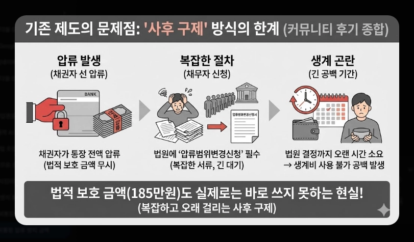 생계비통장 압류방지 금액 250만원 상향 [2026년 시행] 보호 한도 및 개설 방법 안내