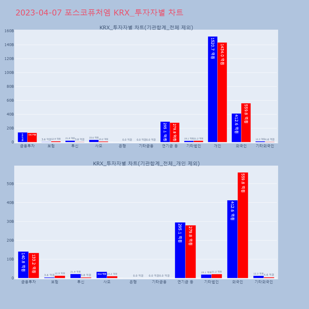 포스코퓨처엠_KRX_투자자별_차트