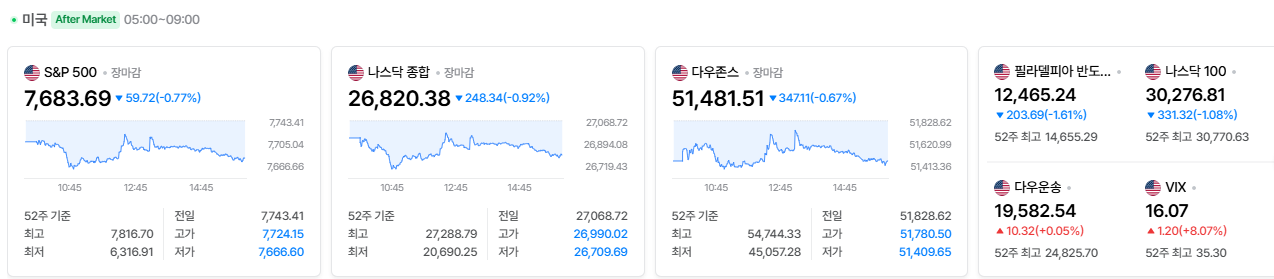 2026-09-28, 장마감 미국 증시현황 [네이버 Pay 증권 제공]