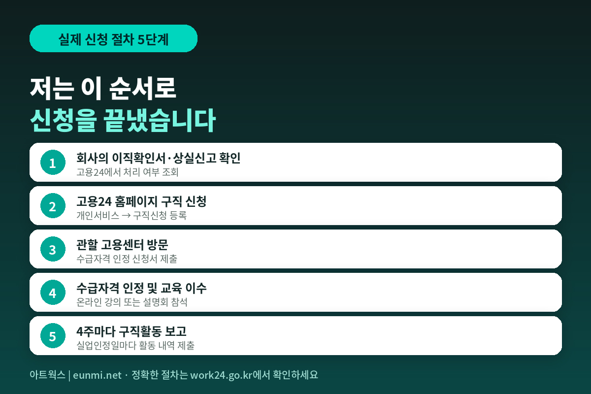 실업급여 신청 절차 5단계