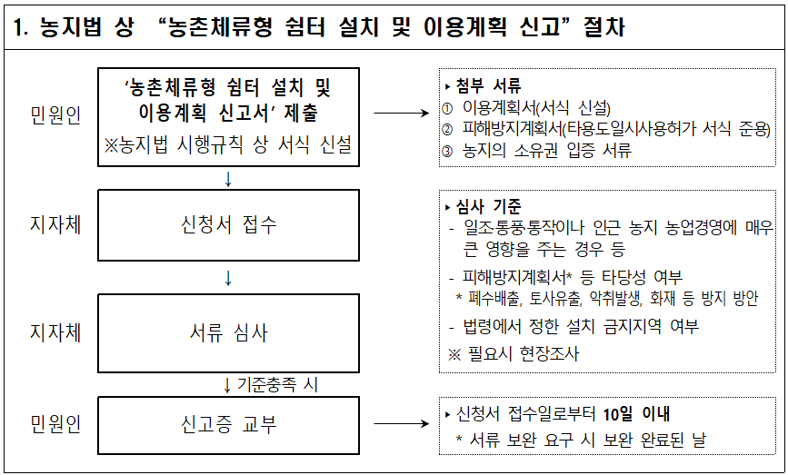 농촌체류형 쉼터 설치절차