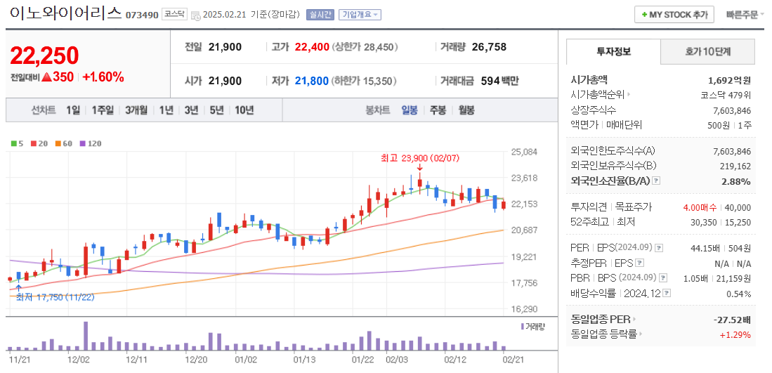 오픈랜 관련주 이노와이어리스 주가 차트