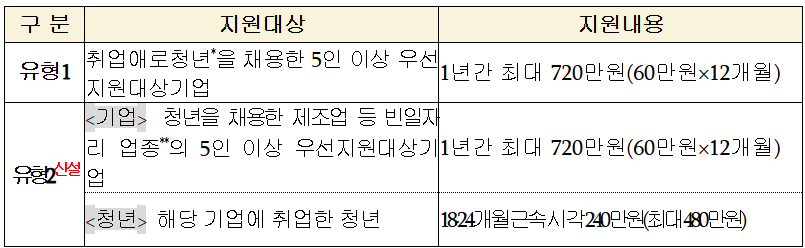 청년도약장려금