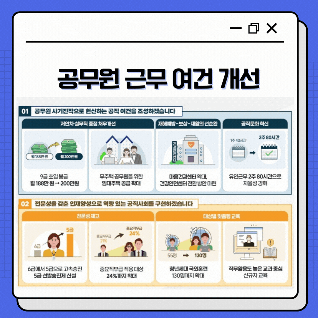 9급 공무원 초임 보수 2027년까지 월 300만원으로 인상- 공무원 근무 여건 개선