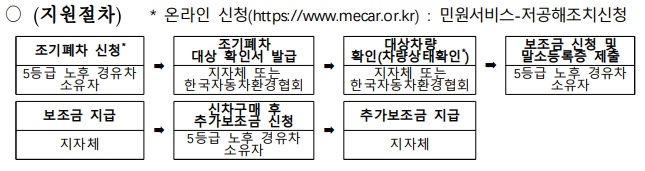 조기-폐차-지원-절차도