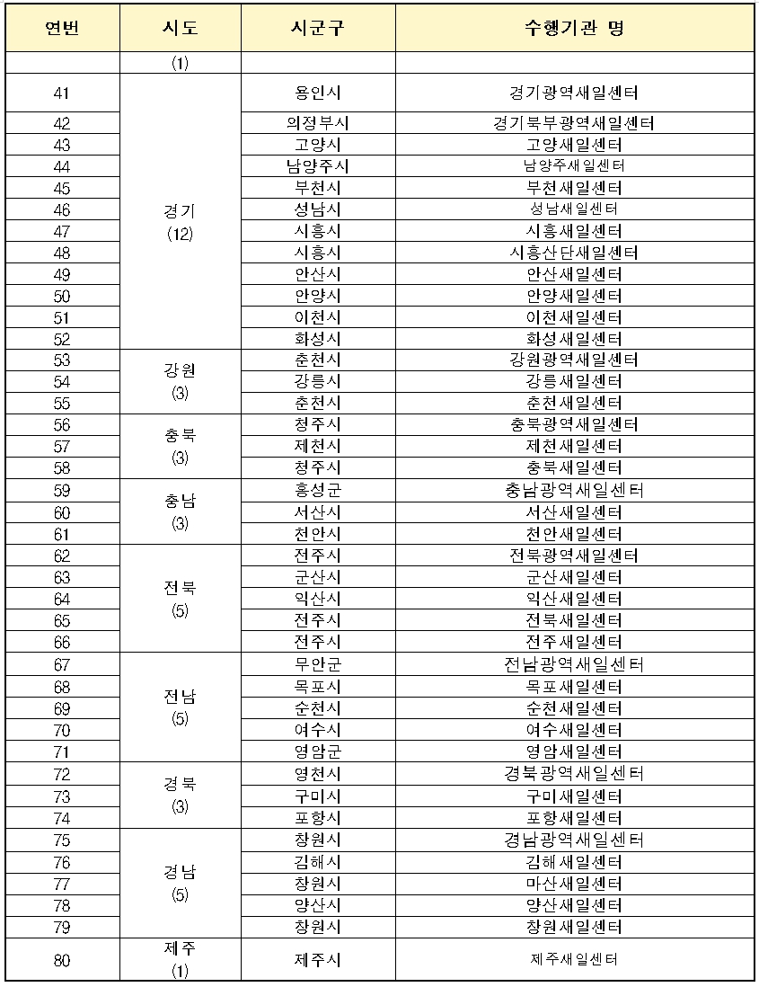 2024 경력단절예방 지원사업 운영기관 현황