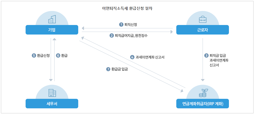 이연 퇴직 소득세 환급 절차