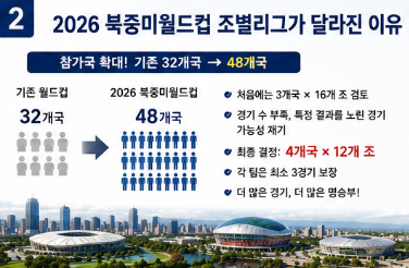 월드컵 조별리그 규정 총정리 2026 FIFA 승점 계산법과 3위 진출 조건 쉽게 이해하기2