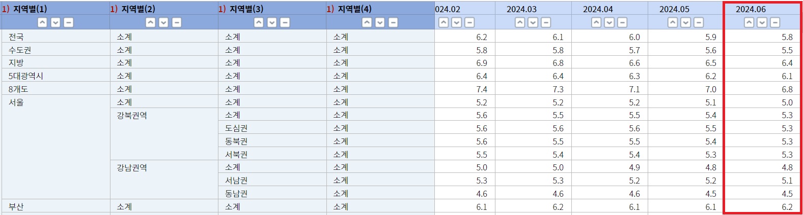 전월세전환율