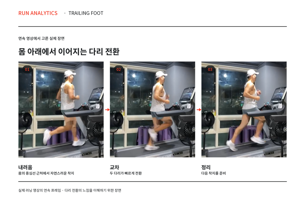 트레드밀에서 달리는 중 한 다리가 착지하는 순간, 두 다리가 몸 아래에서 교차하는 순간, 반대쪽 다리가 접혀 정리된 순간을 나란히 놓은 세 장의 사진