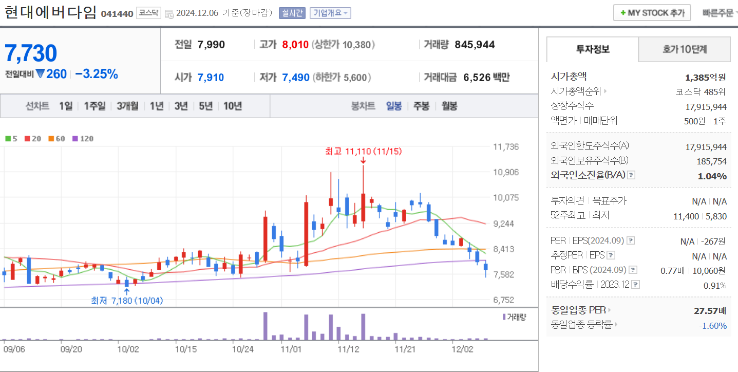 우크라이나 재건주 현대에버다임 일봉 차트