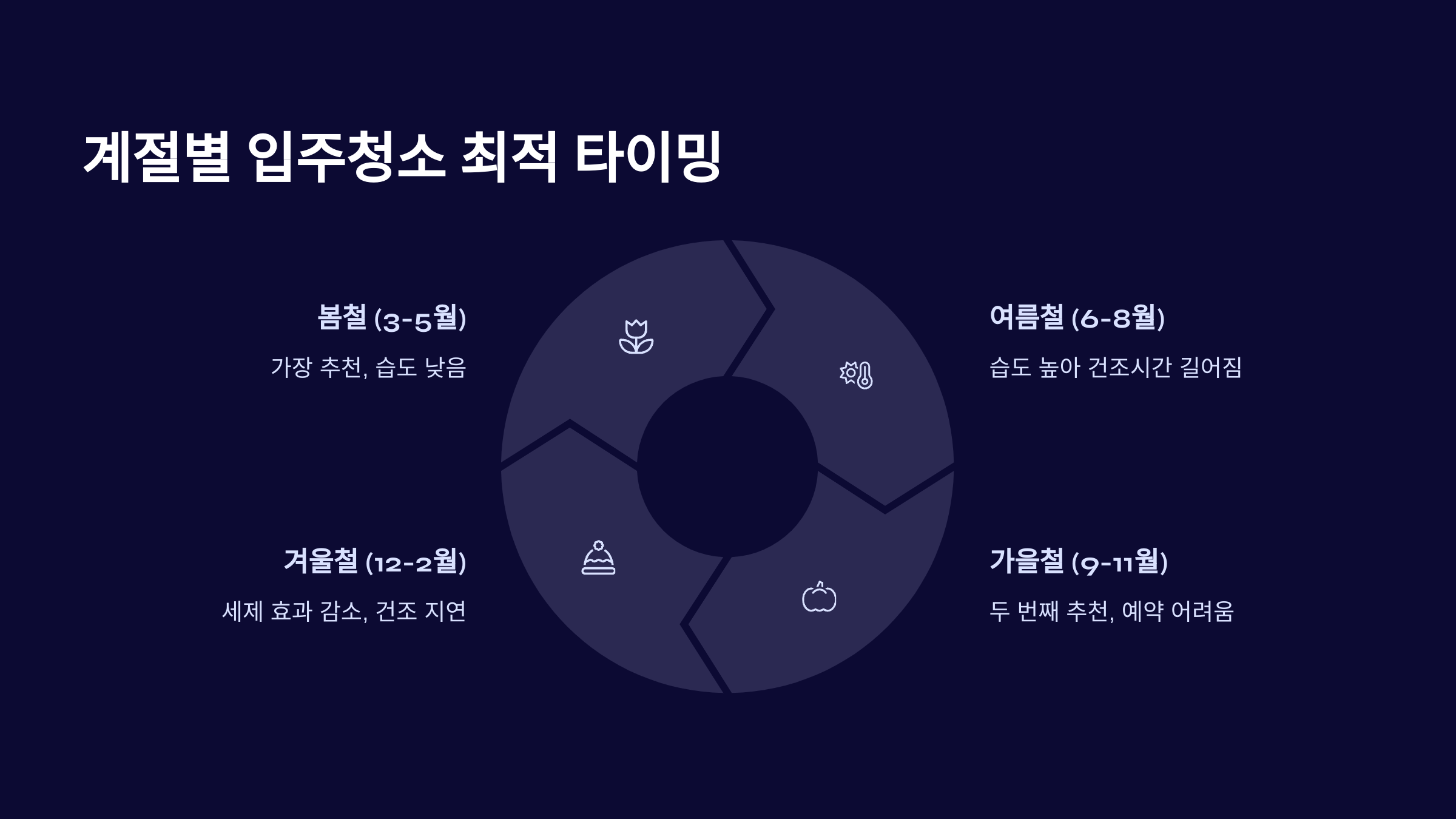 여수 입주청소 계절별 타이밍