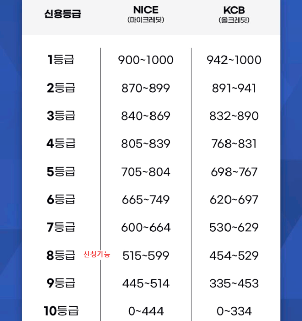 신용등급표 긴급 생계비 대출 신청 조건