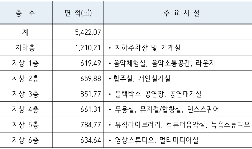 시립청소년음악센터 층별 주요 공간