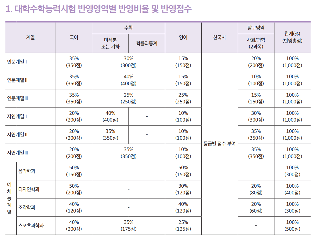2025 서울시립대 정시 수능 영역별 반영비율