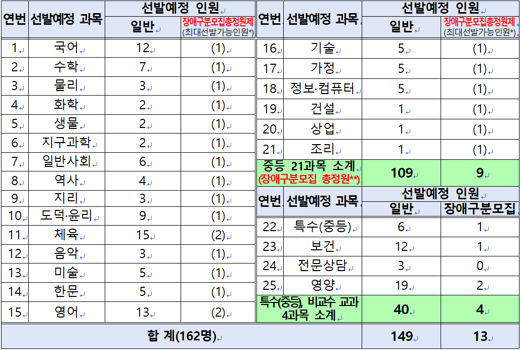 2025년 중등임용고시 전국 최종 티오 한눈에 보기(일정 포함) 강원특별자치도교육청