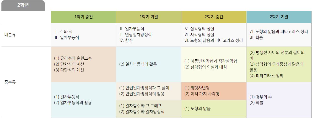 중2 2학기 수학 기말고사 시험범위