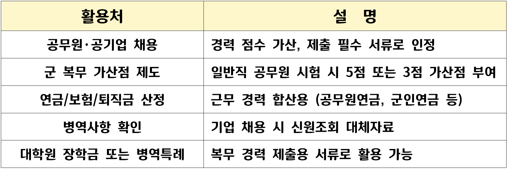 군복무경력 증명서 발급