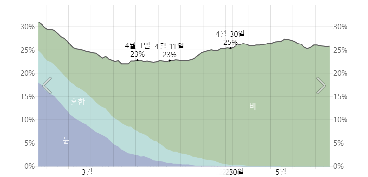 삿포로 4월 강수확률