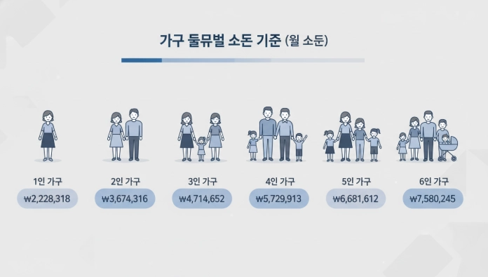 가구원 수별 소득하위 70% 기준을 보여주는 인포그래픽: 1인 가구부터 6인 가구까지의 월 소득 기준액이 표시된 이미지.