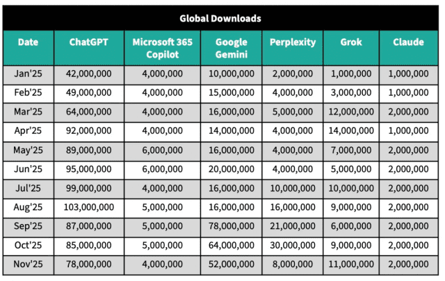 생성형 AI 애플리케이션 글로벌 다운로드 기록.