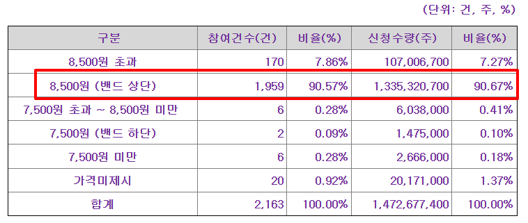 위너스 공모주 수요예측결과 상장일