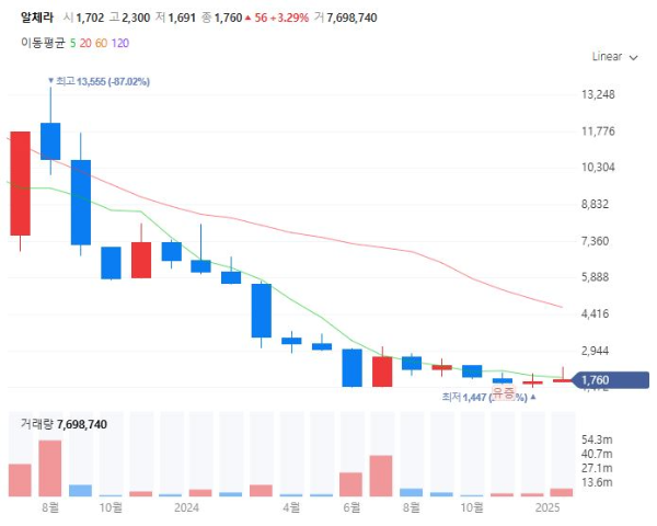 안면인식관련주대장주수혜주TOP5_알체라