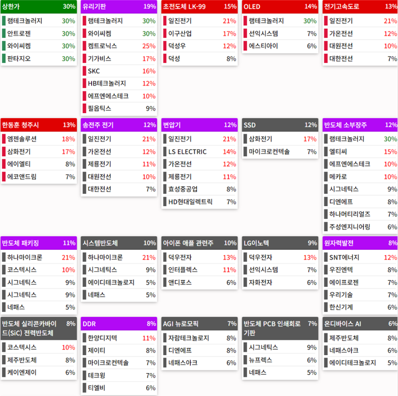 테마에 따른 종목 상승
