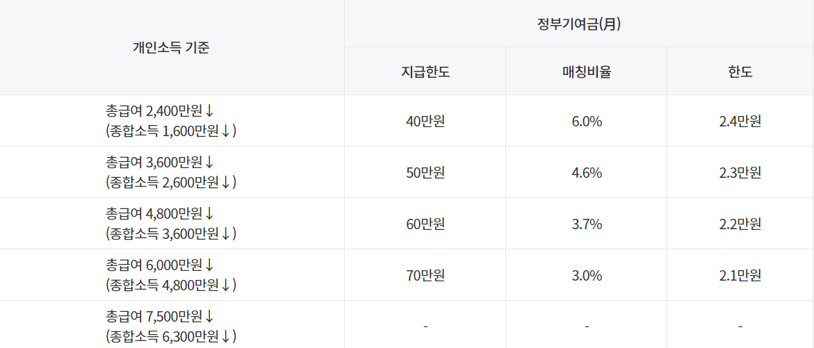 정부기여금