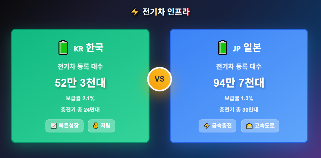 한국과 일본의 전기차 인프라 비교
