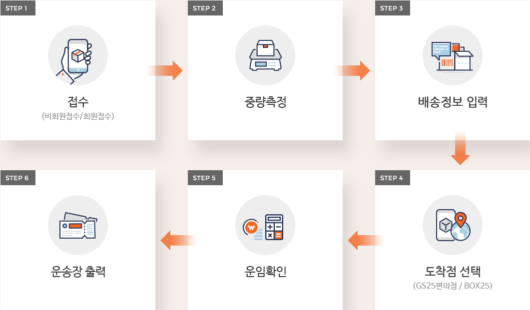 GS편의점 반값택배 이용절차 이미지