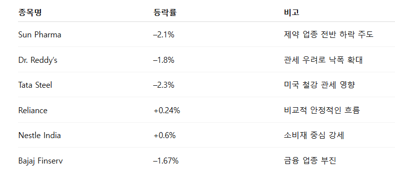주요 종목 등락률 요약