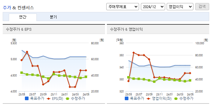 신세계푸드_컨센서스