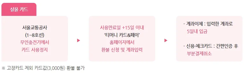 기후동행카드 신청방법, 사용법 (최신)