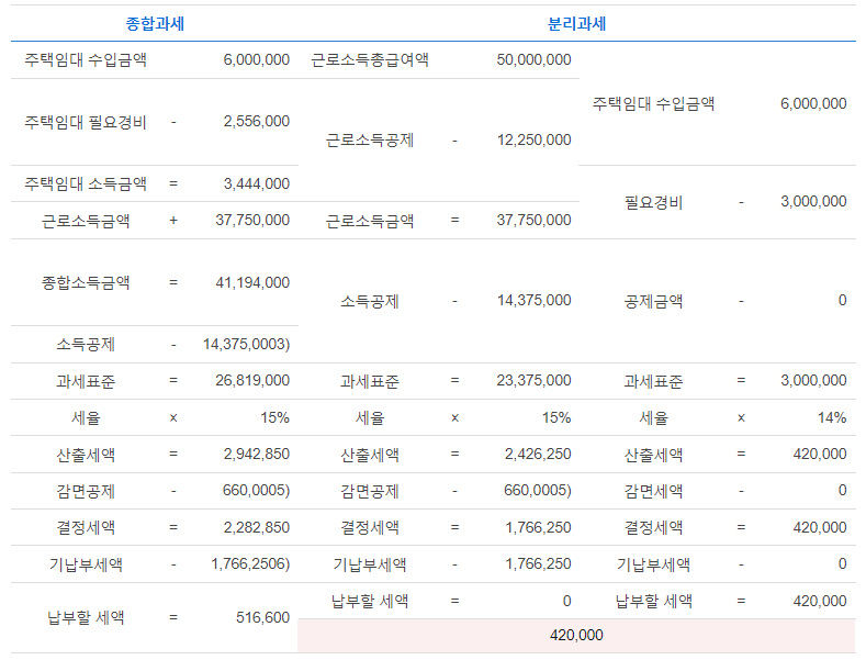 근로소득과 주택임대소득이 같이 있는 경우 임대소득세 비교