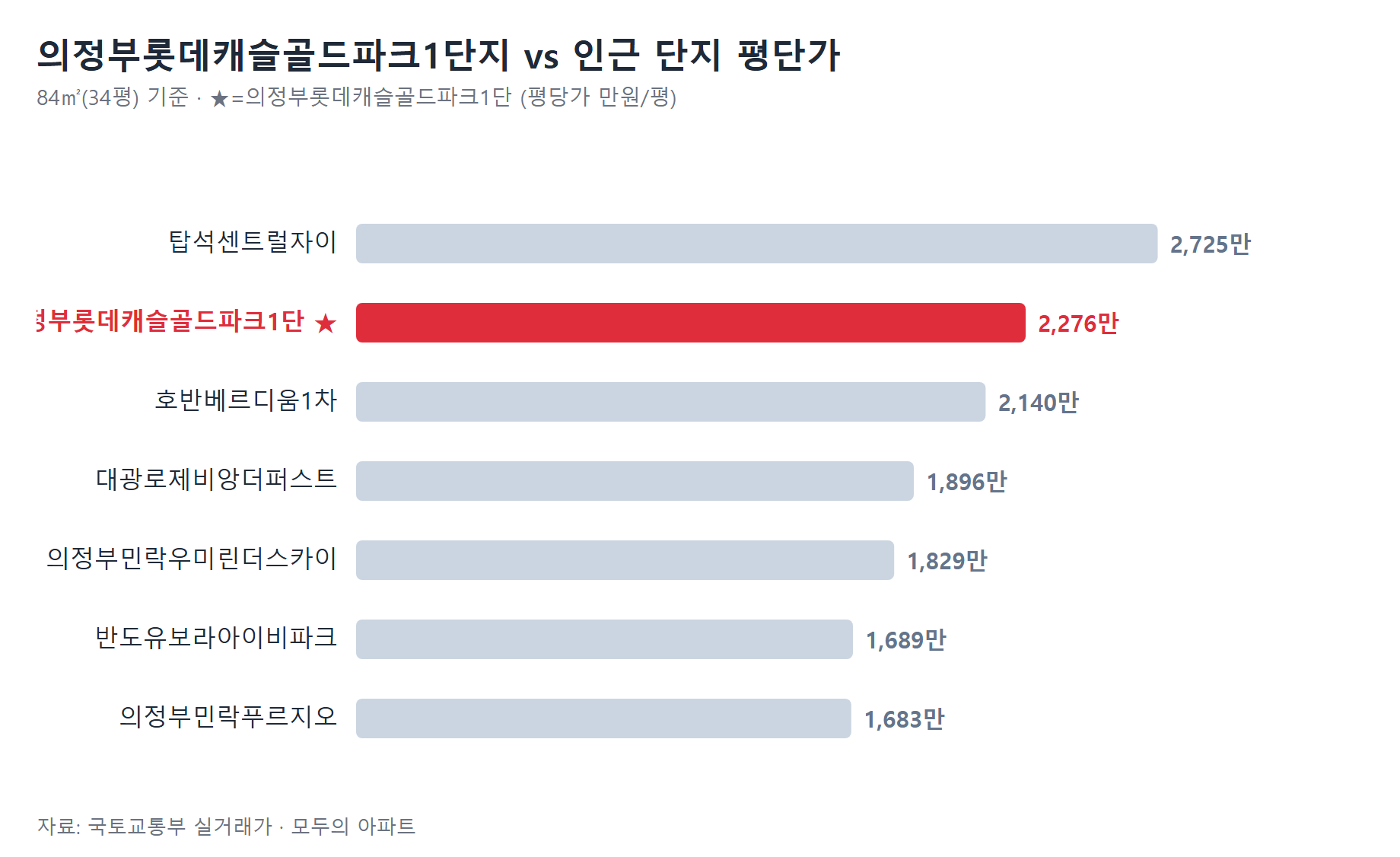 의정부롯데캐슬골드파크1단지 인근 단지 평단가 비교