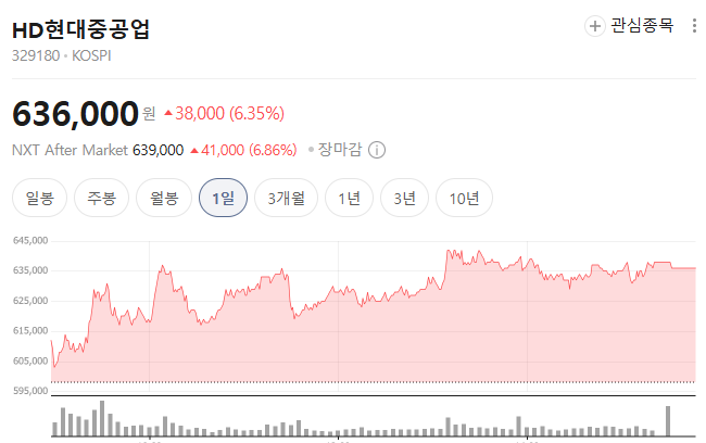 26.05.20 HD현대중공업 그래프 이미지
