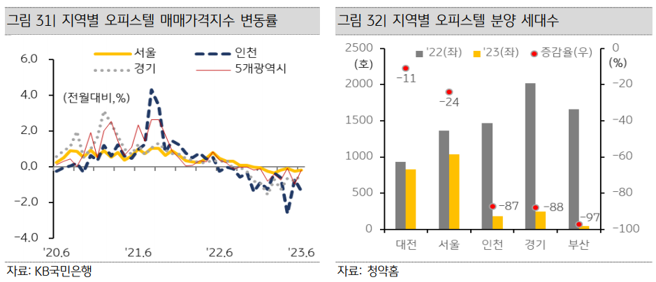 오피스텔_매매가격지수