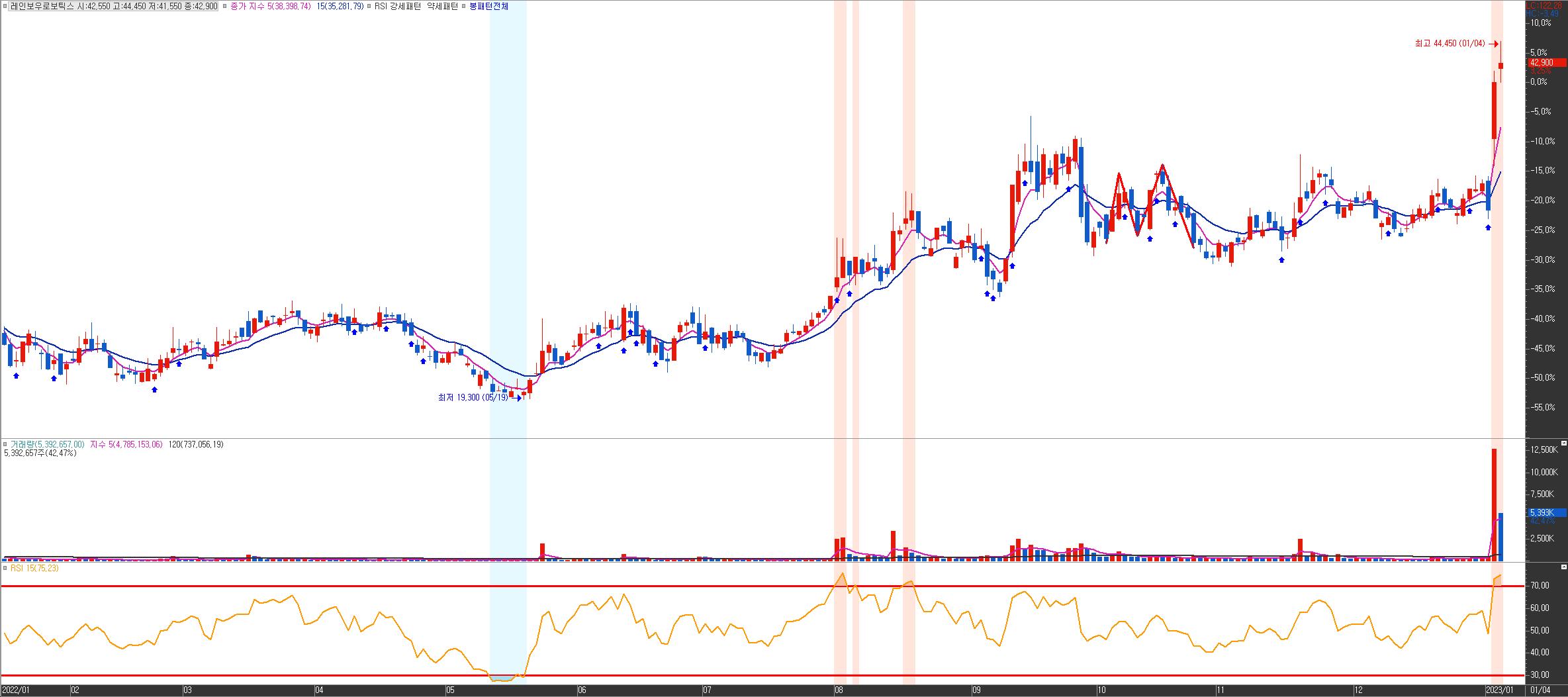 레인보우로보틱스 차트