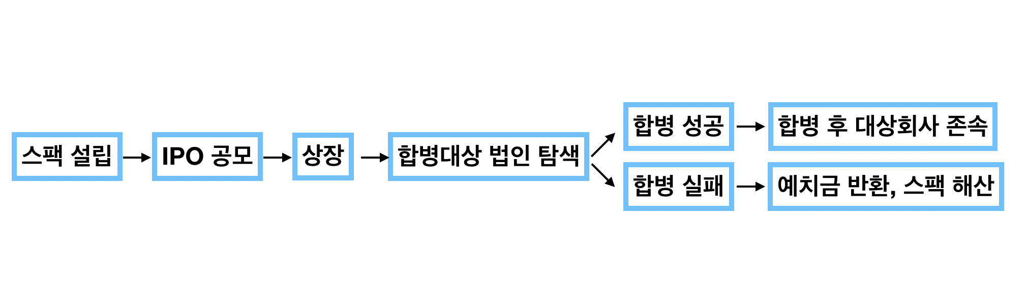 스팩주 투자