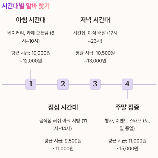 벼룩시장 동네알바 활용 전략 - 시간대별 알바 정리 이미지