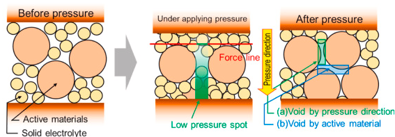 전고체전지 양극 입자를 보여주는 그림
