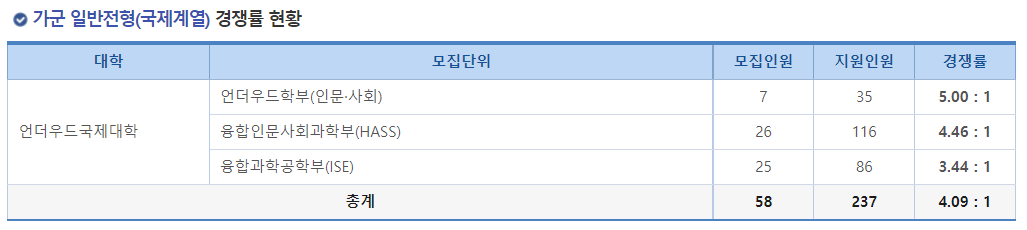 2023학년도 연세대학교 정시 가군 일반전형(국제계열) 경쟁률 현황