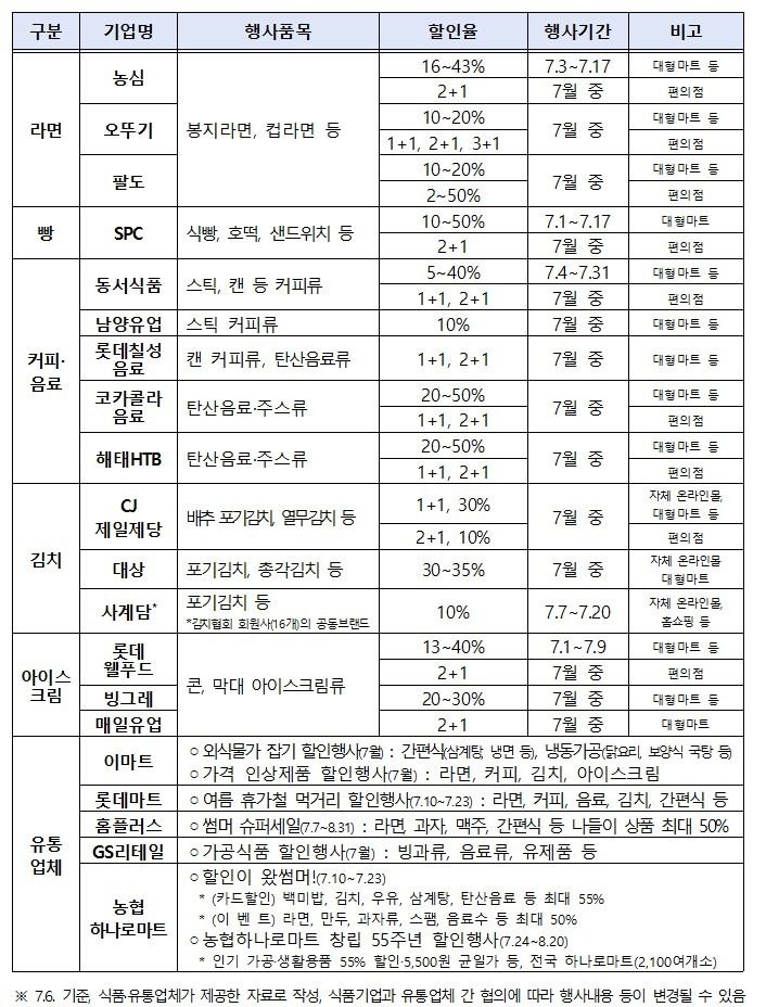 농식품부, 대형 유통 업체의 여름 할인 계획표