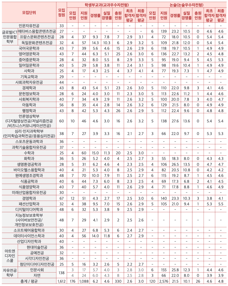 2024서울여대 수시 충원결과