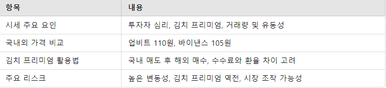 도지코인 시세 분석 요점 정리