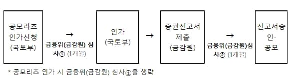 '공모&middot;상장 활성화를 위한 리츠제도 개선방안' 발표 [국토교통부]